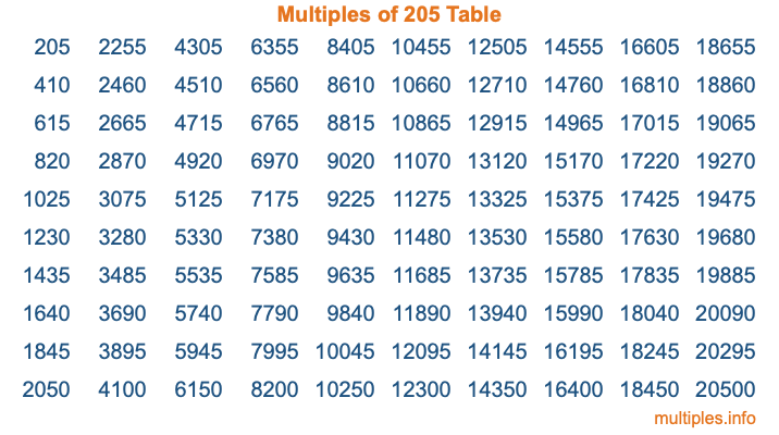 Multiples of 205 Table