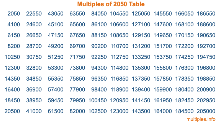 Multiples of 2050 Table Multiples of 2050 Table