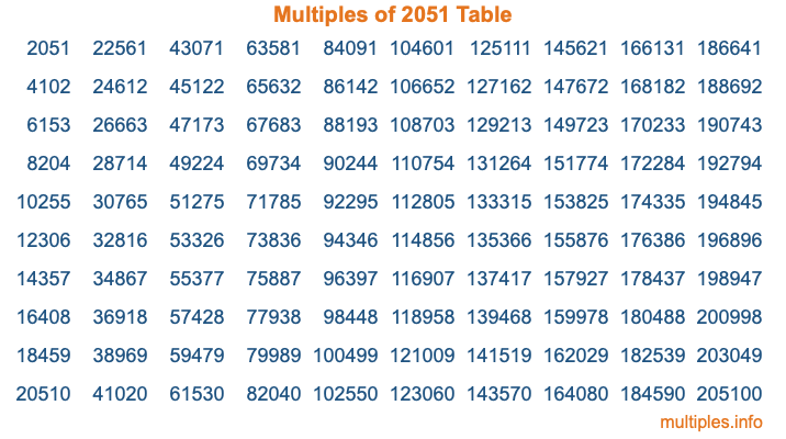 Multiples of 2051 Table Multiples of 2051 Table