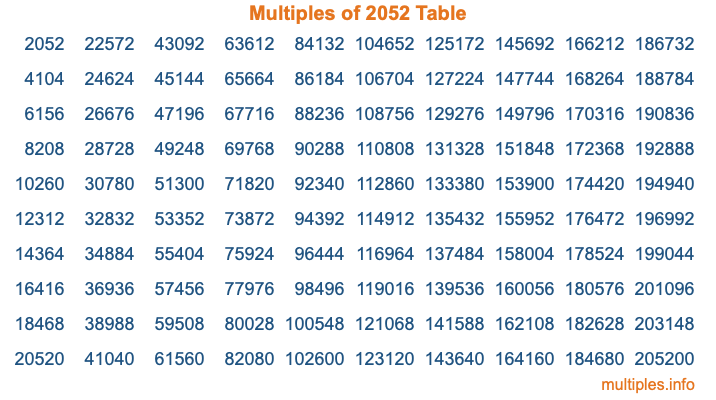 Multiples of 2052 Table