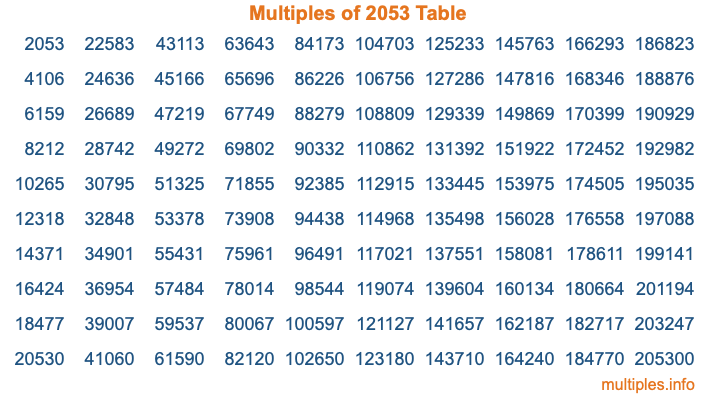 Multiples of 2053 Table Multiples of 2053 Table