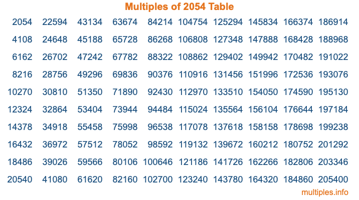 Multiples of 2054 Table Multiples of 2054 Table