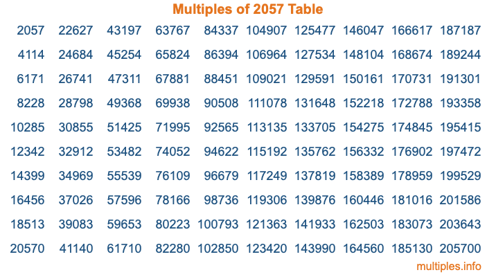 Multiples of 2057 Table