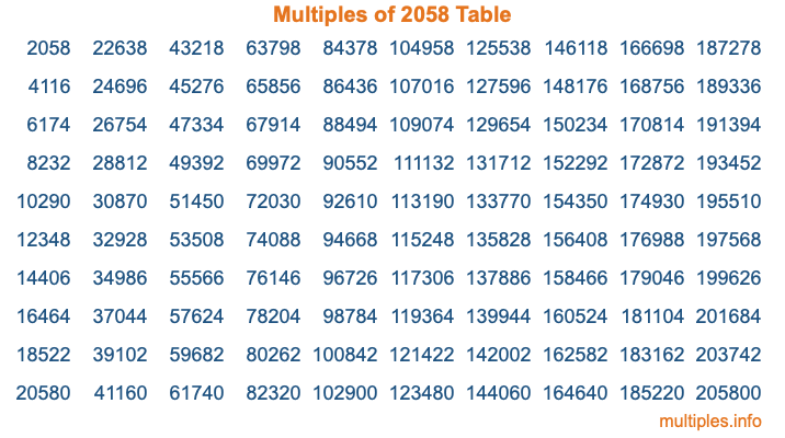 Multiples of 2058 Table Multiples of 2058 Table