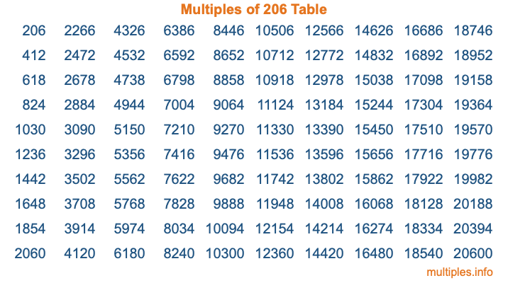 Multiples of 206 Table