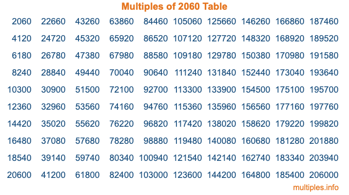 Multiples of 2060 Table Multiples of 2060 Table