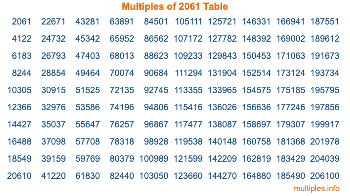 Multiples of 2061 Table Multiples of 2061 Table