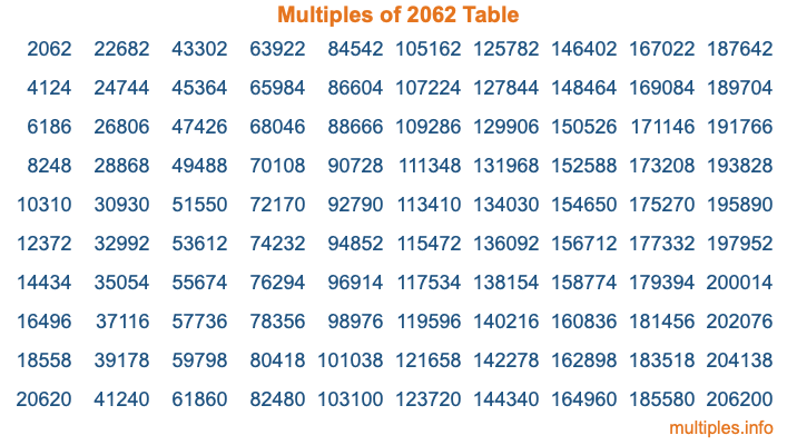 Multiples of 2062 Table