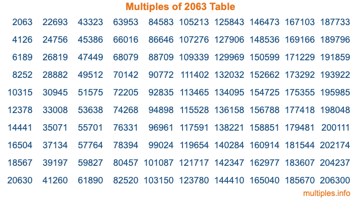 Multiples of 2063 Table