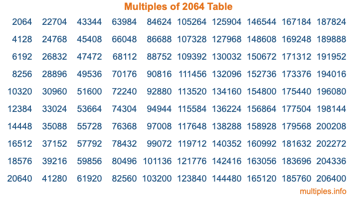 Multiples of 2064 Table Multiples of 2064 Table