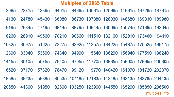 Multiples of 2065 Table Multiples of 2065 Table