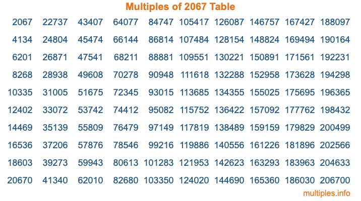 Multiples of 2067 Table Multiples of 2067 Table