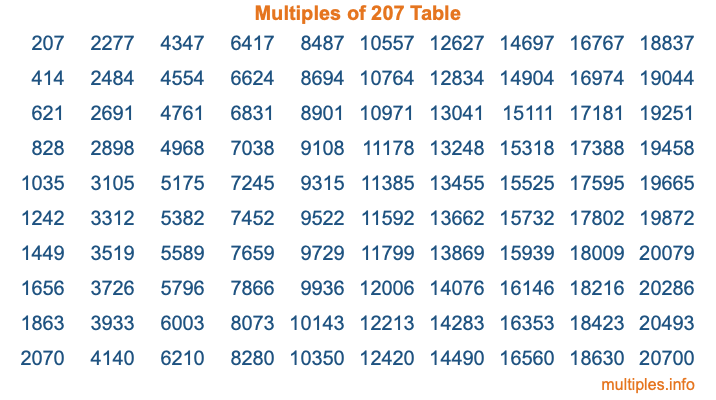 Multiples of 207 Table