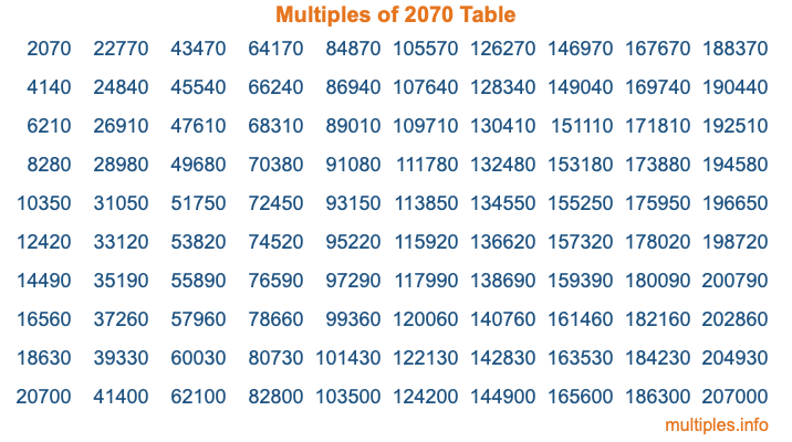 Multiples of 2070 Table Multiples of 2070 Table