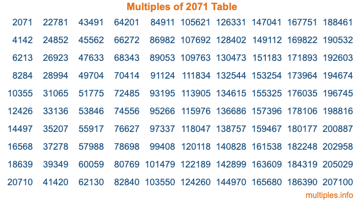 Multiples of 2071 Table Multiples of 2071 Table