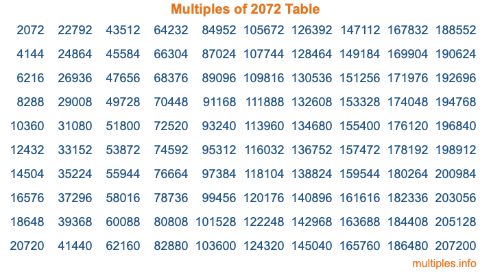 Multiples of 2072 Table Multiples of 2072 Table