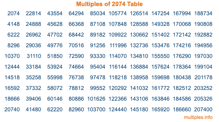 Multiples of 2074 Table Multiples of 2074 Table
