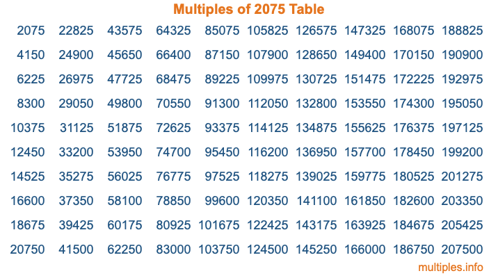 Multiples of 2075 Table Multiples of 2075 Table