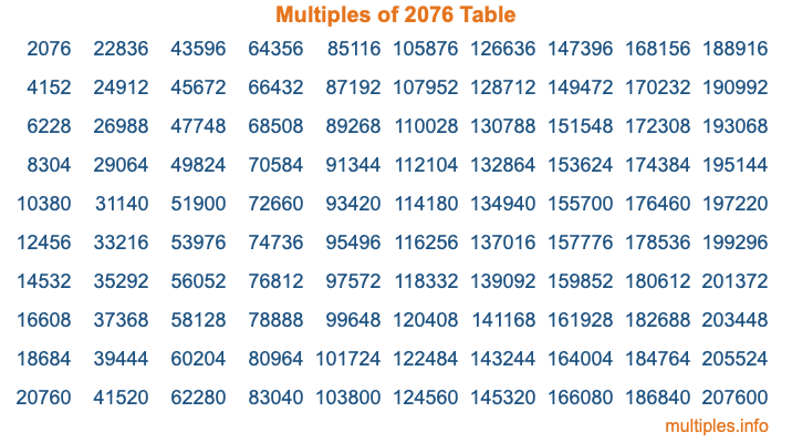 Multiples of 2076 Table Multiples of 2076 Table
