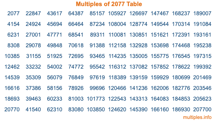 Multiples of 2077 Table Multiples of 2077 Table