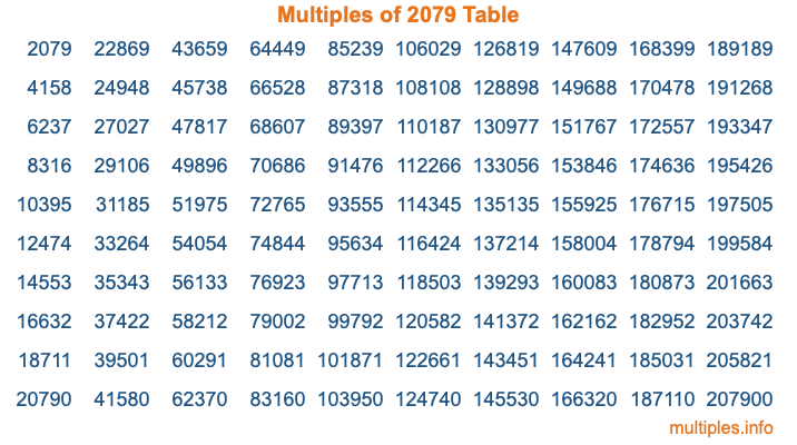 Multiples of 2079 Table Multiples of 2079 Table