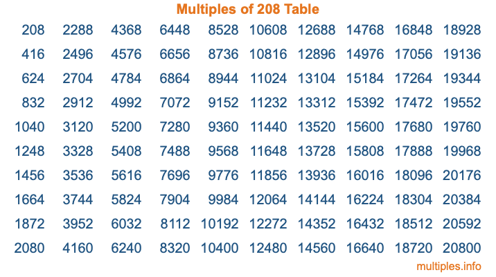 Multiples of 208 Table