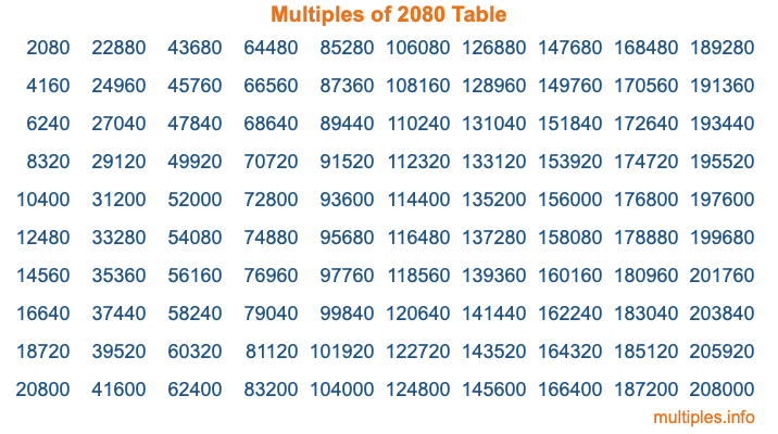 Multiples of 2080 Table Multiples of 2080 Table
