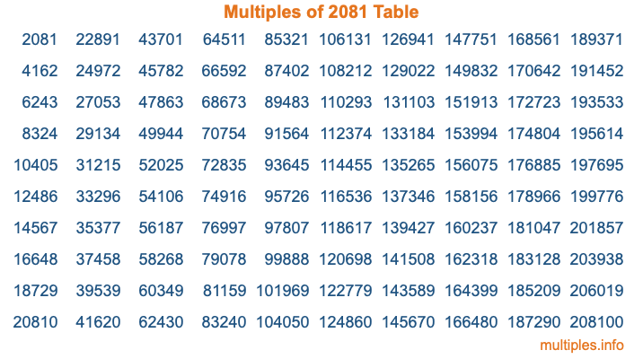 Multiples of 2081 Table Multiples of 2081 Table