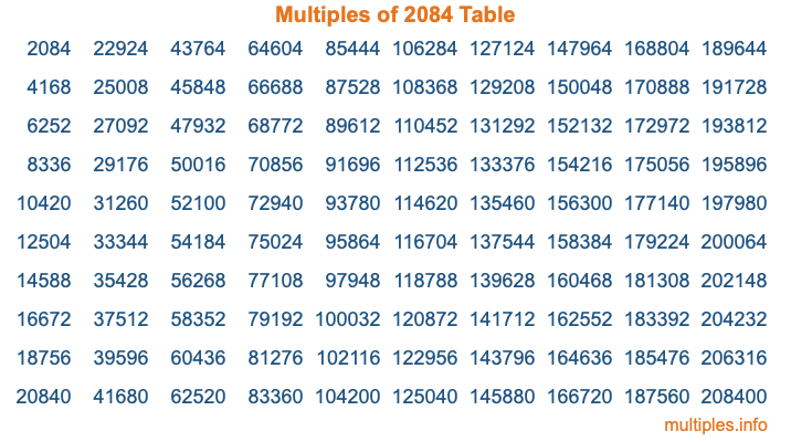 Multiples of 2084 Table Multiples of 2084 Table