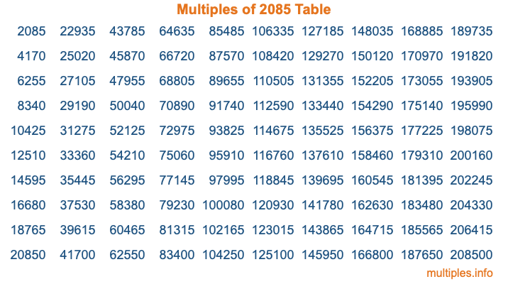 Multiples of 2085 Table Multiples of 2085 Table