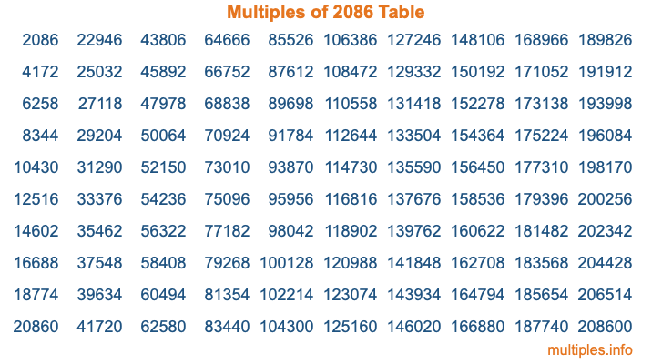 Multiples of 2086 Table Multiples of 2086 Table