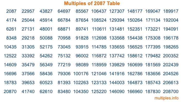 Multiples of 2087 Table Multiples of 2087 Table