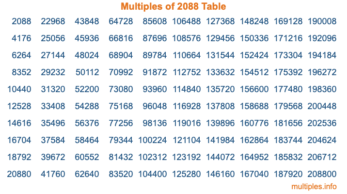 Multiples of 2088 Table Multiples of 2088 Table