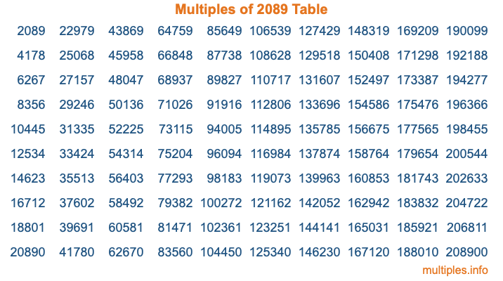 Multiples of 2089 Table Multiples of 2089 Table