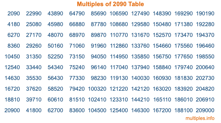 Multiples of 2090 Table Multiples of 2090 Table