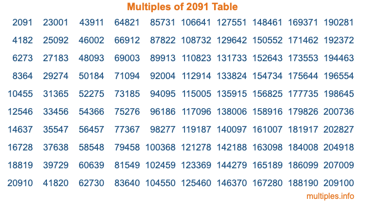 Multiples of 2091 Table Multiples of 2091 Table