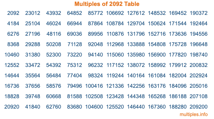 Multiples of 2092 Table Multiples of 2092 Table