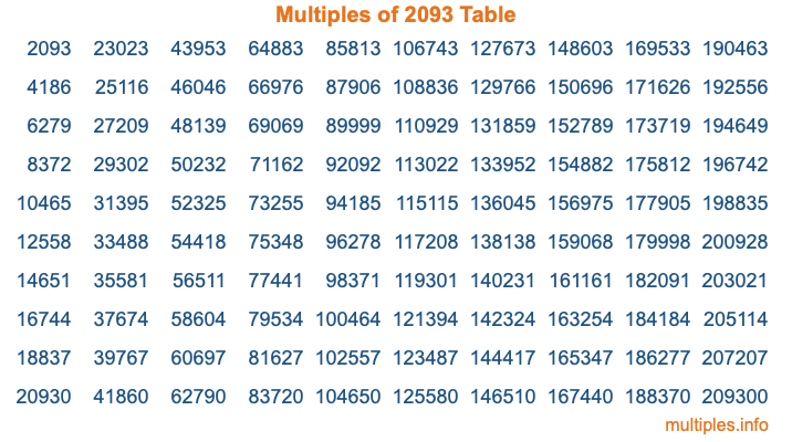 Multiples of 2093 Table Multiples of 2093 Table