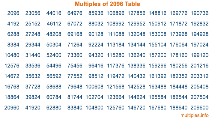 Multiples of 2096 Table Multiples of 2096 Table