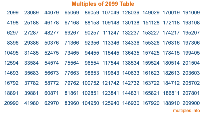 Multiples of 2099 Table Multiples of 2099 Table