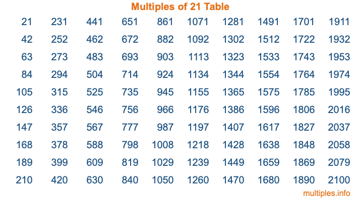 Multiples of 21 Table