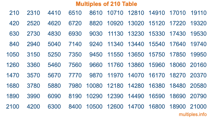 Multiples of 210 Table