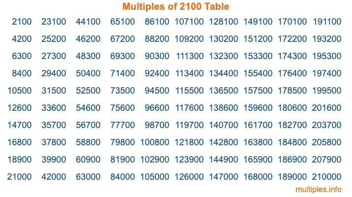Multiples of 2100 Table