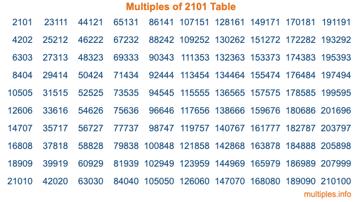 Multiples of 2101 Table