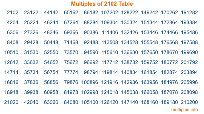 Multiples of 2102 Table Multiples of 2102 Table