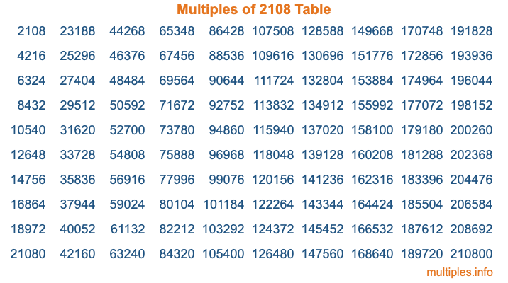 Multiples of 2108 Table Multiples of 2108 Table