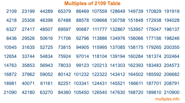 Multiples of 2109 Table Multiples of 2109 Table