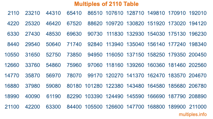 Multiples of 2110 Table Multiples of 2110 Table