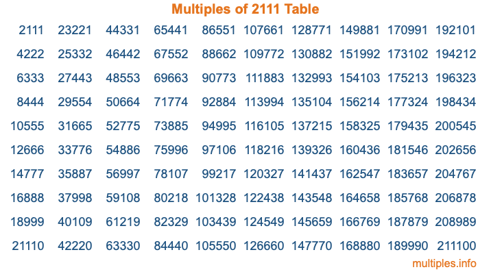 Multiples of 2111 Table Multiples of 2111 Table