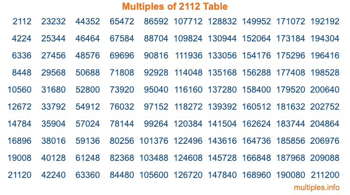 Multiples of 2112 Table Multiples of 2112 Table